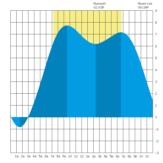 Gardiner tide chart for Wednesday, October 4, 2023