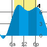 Gardiner tide chart for Wednesday, October 4, 2023
