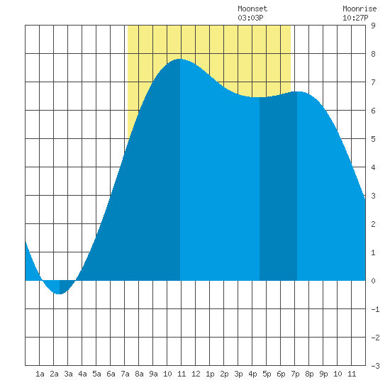 Gardiner tide chart for Thursday, October 5, 2023