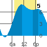 Gardiner tide chart for Thursday, October 5, 2023