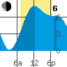 Gardiner tide chart for Friday, October 6, 2023