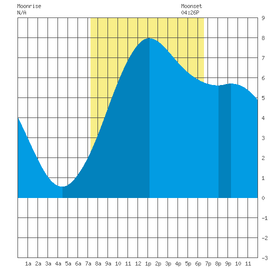 Gardiner tide chart for Saturday, October 7, 2023