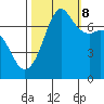 Gardiner tide chart for Sunday, October 8, 2023
