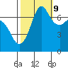 Gardiner tide chart for Monday, October 9, 2023
