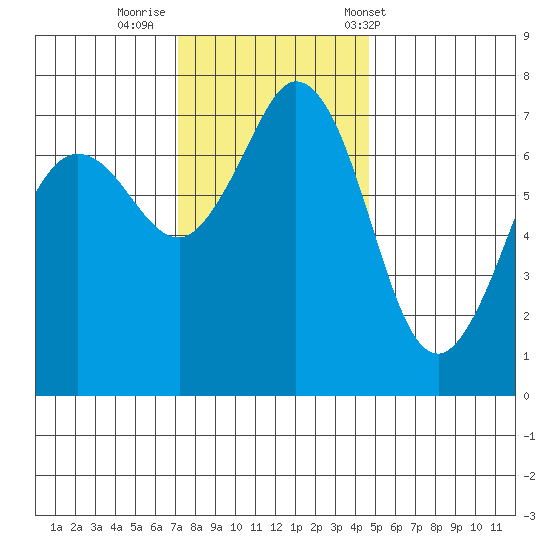 Gardiner tide chart for Friday, November 10, 2023