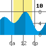Gardiner tide chart for Friday, November 10, 2023