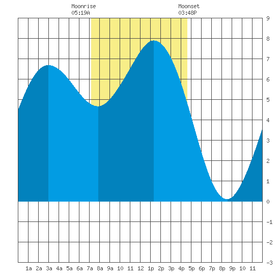 Gardiner tide chart for Saturday, November 11, 2023