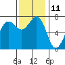 Gardiner tide chart for Saturday, November 11, 2023