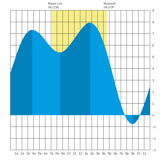 Gardiner tide chart for Sunday, November 12, 2023