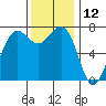 Gardiner tide chart for Sunday, November 12, 2023