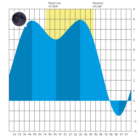 Gardiner tide chart for Monday, November 13, 2023