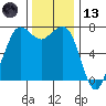 Gardiner tide chart for Monday, November 13, 2023