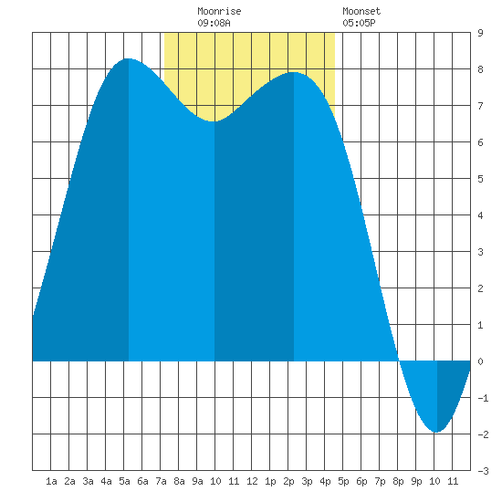 Gardiner tide chart for Tuesday, November 14, 2023