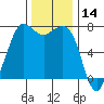 Gardiner tide chart for Tuesday, November 14, 2023