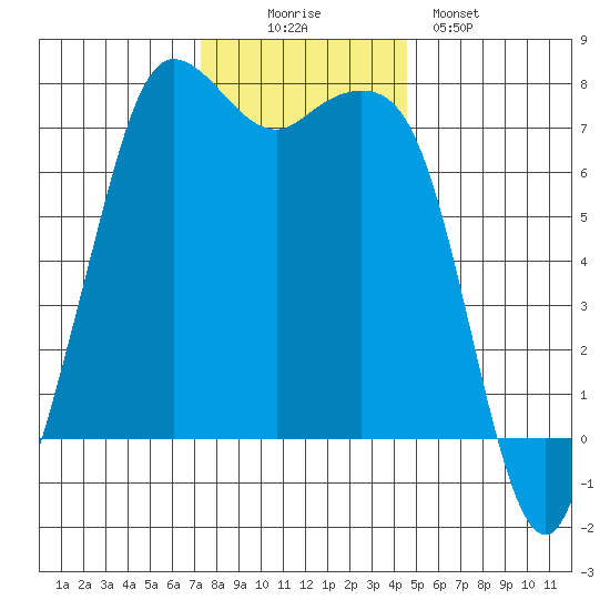 Gardiner tide chart for Wednesday, November 15, 2023
