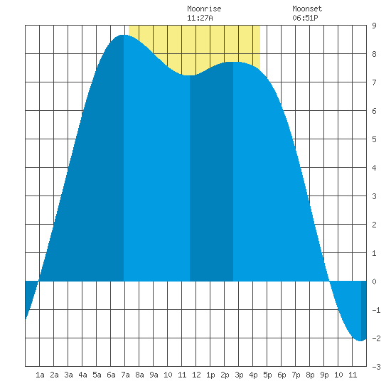 Gardiner tide chart for Thursday, November 16, 2023