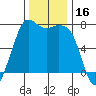 Gardiner tide chart for Thursday, November 16, 2023