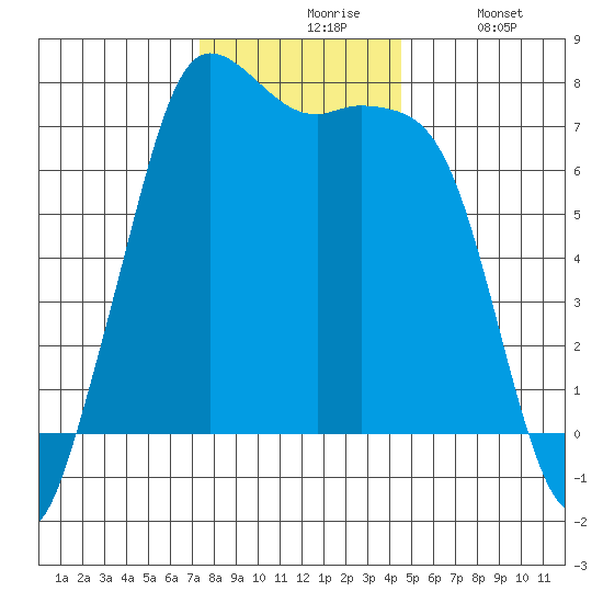 Gardiner tide chart for Friday, November 17, 2023