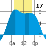 Gardiner tide chart for Friday, November 17, 2023