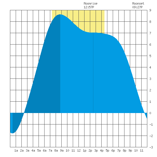 Gardiner tide chart for Saturday, November 18, 2023