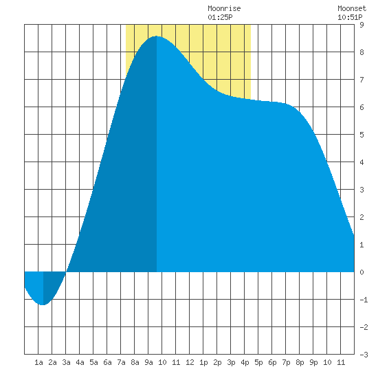 Gardiner tide chart for Sunday, November 19, 2023