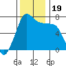Gardiner tide chart for Sunday, November 19, 2023