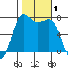 Gardiner tide chart for Wednesday, November 1, 2023