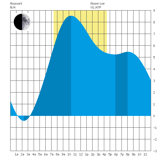 Gardiner tide chart for Monday, November 20, 2023