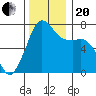 Gardiner tide chart for Monday, November 20, 2023