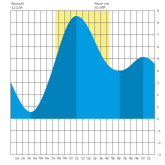 Gardiner tide chart for Tuesday, November 21, 2023