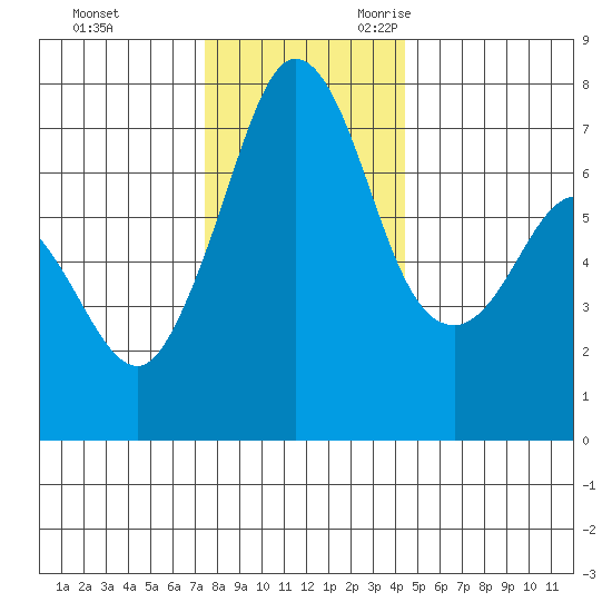 Gardiner tide chart for Wednesday, November 22, 2023