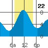Gardiner tide chart for Wednesday, November 22, 2023