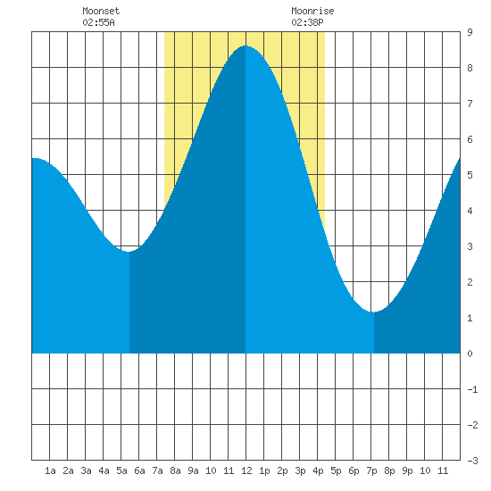 Gardiner tide chart for Thursday, November 23, 2023