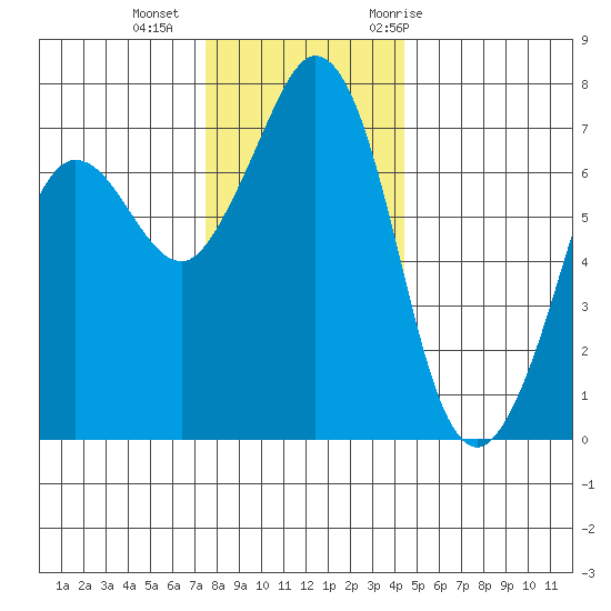 Gardiner tide chart for Friday, November 24, 2023