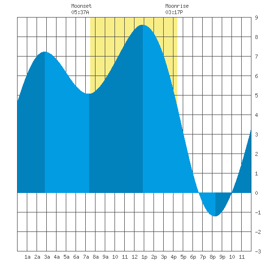 Gardiner tide chart for Saturday, November 25, 2023
