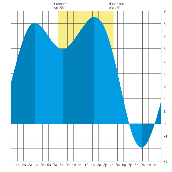 Gardiner tide chart for Sunday, November 26, 2023
