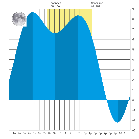 Gardiner tide chart for Monday, November 27, 2023