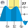 Gardiner tide chart for Monday, November 27, 2023