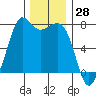 Gardiner tide chart for Tuesday, November 28, 2023
