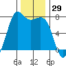 Gardiner tide chart for Wednesday, November 29, 2023