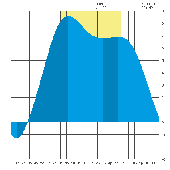 Gardiner tide chart for Thursday, November 2, 2023