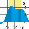 Gardiner tide chart for Thursday, November 2, 2023