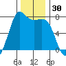 Gardiner tide chart for Thursday, November 30, 2023