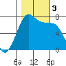 Gardiner tide chart for Friday, November 3, 2023