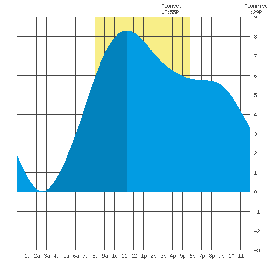 Gardiner tide chart for Saturday, November 4, 2023