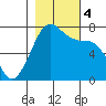 Gardiner tide chart for Saturday, November 4, 2023
