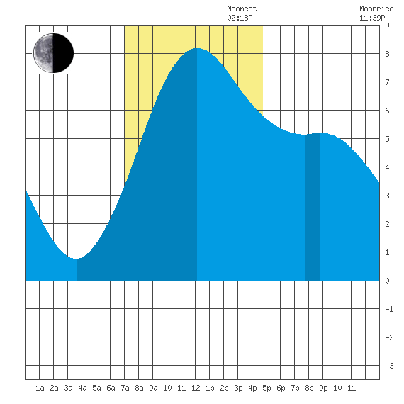 Gardiner tide chart for Sunday, November 5, 2023