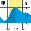 Gardiner tide chart for Sunday, November 5, 2023