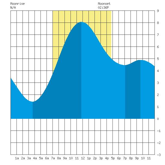 Gardiner tide chart for Monday, November 6, 2023