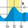 Gardiner tide chart for Monday, November 6, 2023